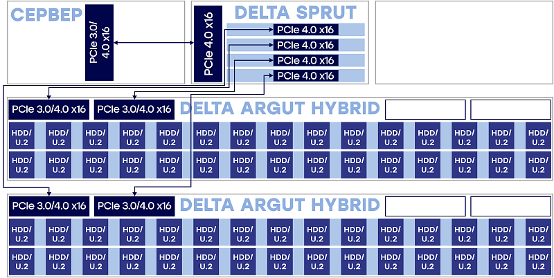 Standard advanced, up to 60 disks<br>
1х Delta Tioga or Delta Serval 1х Delta Sprut 2х Delta Argut 